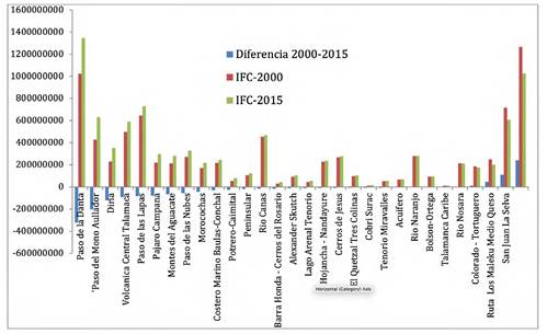 Corredores biológicos de Costa Rica, 2019: Comparación de los procesos de fragmentación-conectividad durante 2000-2015.