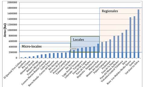 Corredores Biológicos en Costa Rica: Categoría de las áreas para 2018