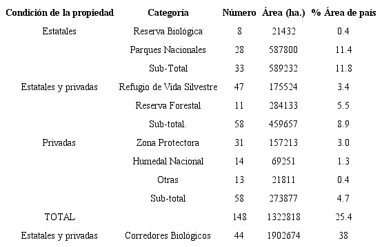 Categorías de las Áreas Silvestres Protegidas y Corredores Biológicos en Costa Rica, 2018