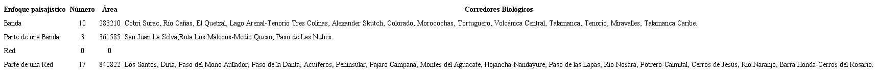 Corredores biológicos en Costa Rica de acuerdo a enfoque paisajístico, 2018
