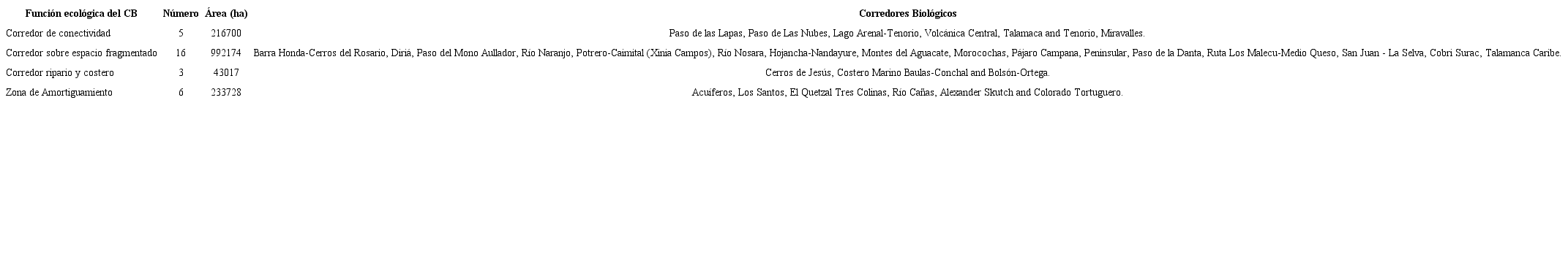 Corredores biológicos en Costa Rica de acuerdo a su función ecológica, 2018