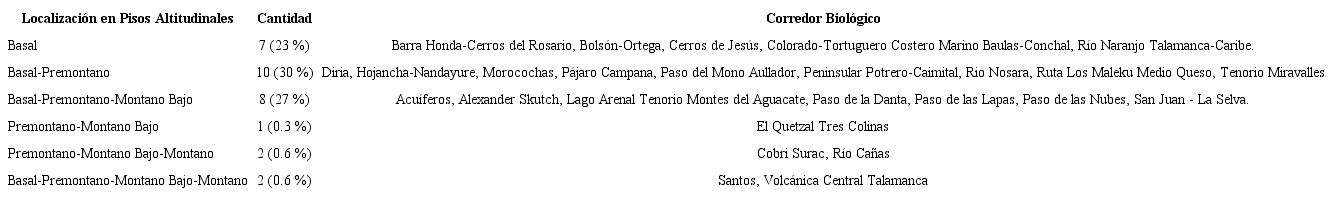 Localización de los Corredores Biológicos de Costa Rica según pisos altitudinales.