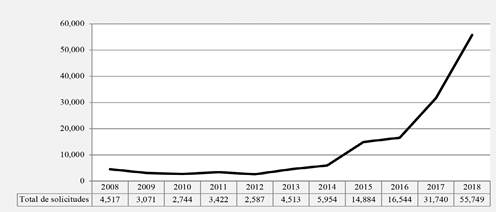 Total de solicitudes de asilo en España, 2008-2018