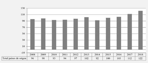 Total de nacionalidades de las solicitantes de asilo en España, 2008-2018