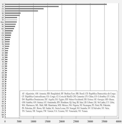 Total de solicitudes de protección internacional en España por nacionalidad del solicitante, acumulado 2008-2018