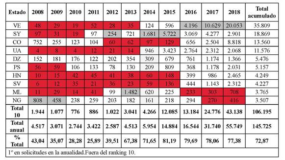 Diez primeras nacionalidades por solicitantes de protección internacional en España (2008-2018)