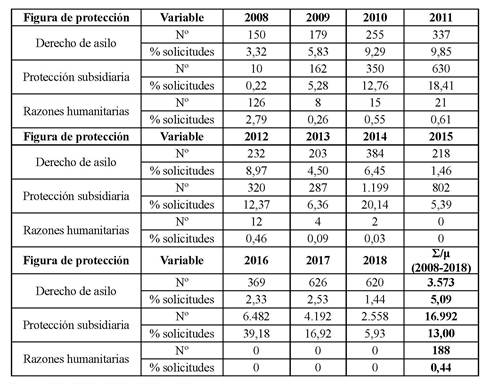 Reconocimiento de la condición de refugiado, del derecho a la protección subsidiaria y autorizaciones de estancia o residencia por razones humanitarias en España (2008-2018)