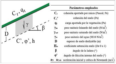 Susceptibilidad al deslizamiento en la cuenca alta del r&iacute;o Virilla, seg&uacute;n la metodolog&iacute;a Mora-Vahrson modificada.