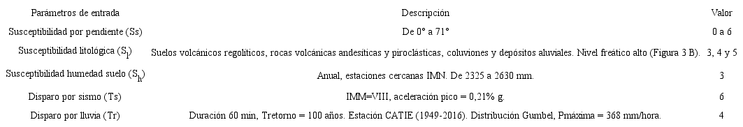 Par&aacute;metros empleados del m&eacute;todo MVm en las unidades litol&oacute;gicas identificadas.