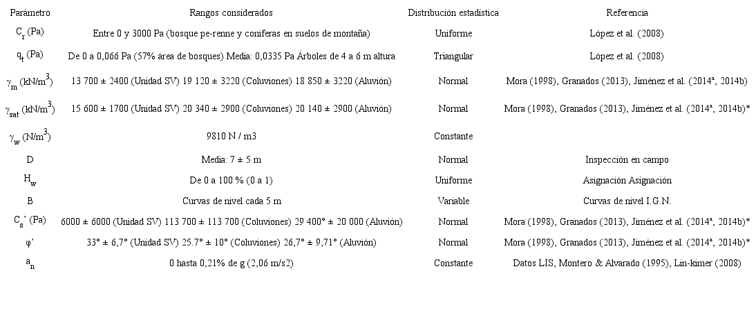 Par&aacute;metros empleados del m&eacute;todo PISA para las unidades geot&eacute;cnicas identificadas.