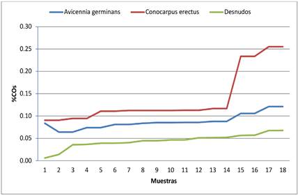 Porcentaje de CO en el suelo por grupos de muestras