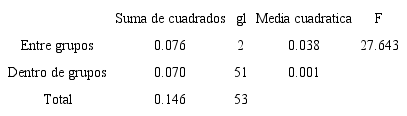 ANOVA del porcentaje de C en el suelo correspondientes a muestras con superficie desnuda (nr) y dominado por Avicennia germinas (Ag) y Conocarpus erectus (Ce)
