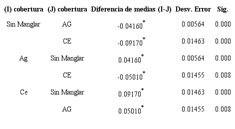 Prueba de diferencia honestamente significativa de Tukey para el contenido de MO correspondientes a muestras de suelo no rizosférico (nr) y dominado por Avicennia germinas (Ag) y Conocarpus erectus (Ce)