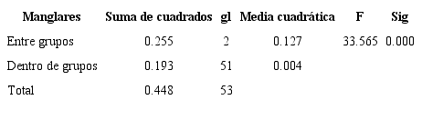 ANOVA del contenido de MO correspondientes a muestras de suelo no rizosférico (nr) y dominado por Avicennia germinas (Ag) y Conocarpus erectus (Ce)