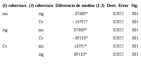 Prueba de diferencia honestamente significativa de Tukey para el contenido de MO correspondientes a muestras de suelo no rizosférico (nr) y dominado por Avicennia germinas (Ag) y Conocarpus erectus (Ce)