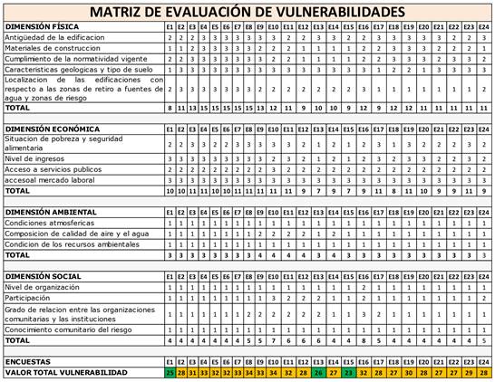 Matriz de evaluaci&oacute;n de vulnerabilidad total y por dimensiones del corregimiento Palo de Agua.