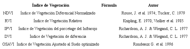 &Iacute;ndices de vegetaci&oacute;n usados en el estudio para identificar las caracter&iacute;sticas espectrales del arroz bajo las condiciones de acamado y de desarrollo vegetativo &oacute;ptimo