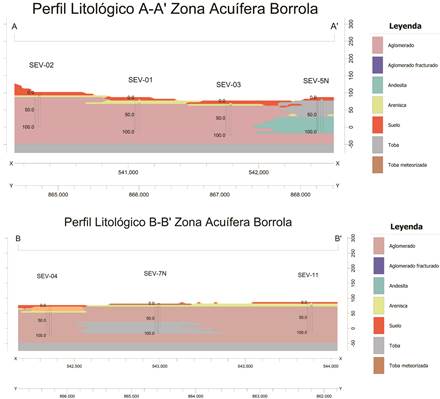 Secciones litol&oacute;gicas interpretadas de los perfiles geoel&eacute;ctricos A-A&acute; y B-B&acute;
