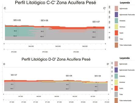 Secciones litol&oacute;gicas interpretadas de los perfiles geoel&eacute;ctricos C-C&acute; y D-D&acute;