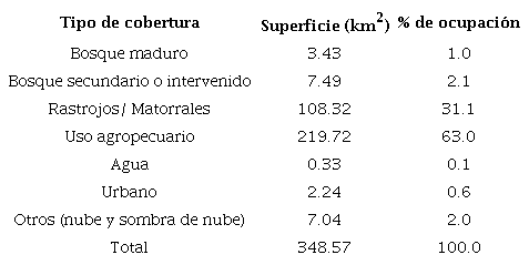 Cobertura y usos actuales del suelo en el &aacute;rea de estudio.