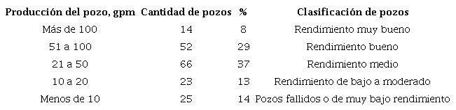 Clasificaci&oacute;n de los pozos en el &aacute;rea de investigaci&oacute;n (en galones por minuto)