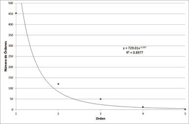 Relación órdenes y número de órdenes de la subcuenca del rio Páez, Cartago.