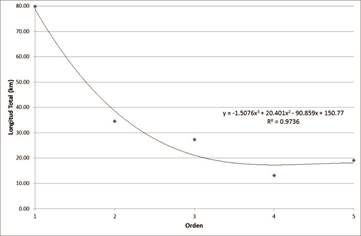 Relación órdenes y longitud total de la subcuenca del río Páez, Cartago.