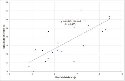 Relación de la densidad de drenajes y densidad de corrientes de la subcuenca del río Páez, Cartago.