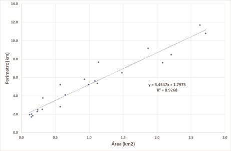 Correlación del área contra el perímetro de las 22 microcuencas, subcuenca del rio Páez.