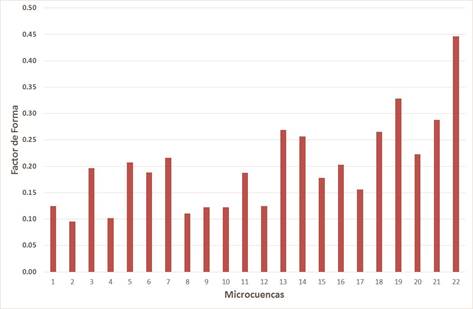 Valores de Factor de forma para las 22 microcuencas, subcuenca del rio Páez.