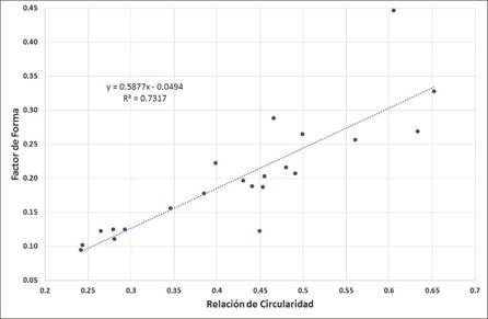 Correlación del factor de forma contra relación de circularidad de las 22 microcuencas, subcuenca del rio Páez.