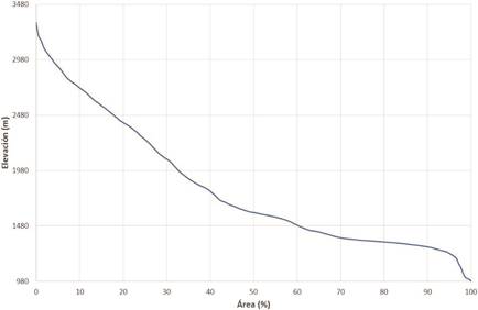 Curva hipsométrica de la subcuenca del rio Páez, Cartago.