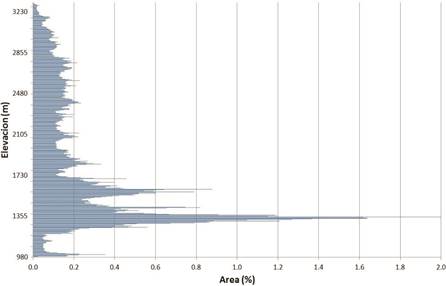 Curva de frecuencia altimétrica de la subcuenca del rio Páez, Cartago.