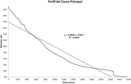 Perfil longitudinal del cauce principal de la subcuenca del rio Páez, Cartago.