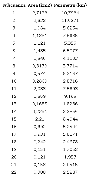 Área y perímetro de 22 microcuencas pertenecientes a la subcuenca del rio Páez, Cartago.