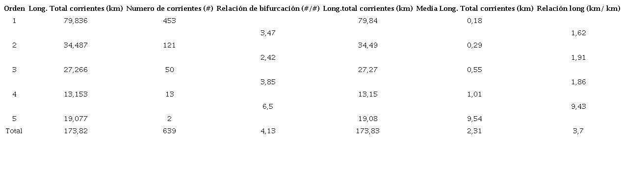 Órdenes de la subcuenca del rio Páez, Cartago.