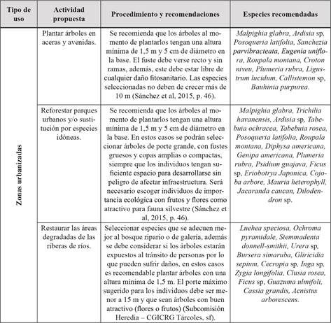 Buenas pr&aacute;cticas recomendadas para el uso en zonas urbanizadas.