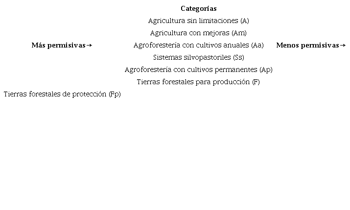 Categor&iacute;as de capacidad de acogida del suelo seg&uacute;n G&oacute;mez (2014, p. 79-80).