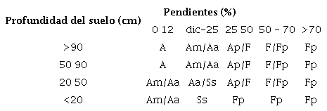Matriz de capacidad de acogida del suelo seg&uacute;n la metodolog&iacute;a de G&oacute;mez (2014, p. 81).