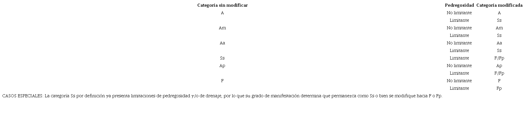 Modificaciones a las categor&iacute;as de capacidad de acogida en funci&oacute;n de la pedregosidad seg&uacute;n la metodolog&iacute;a de G&oacute;mez (2014, p. 81).