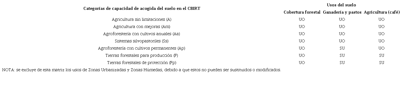 Matriz para la identificaci&oacute;n de las &aacute;reas con sobreuso (SU) y uso &oacute;ptimo (UO), con respecto a las categor&iacute;as capacidad de acogida determinada en el CBIRT.