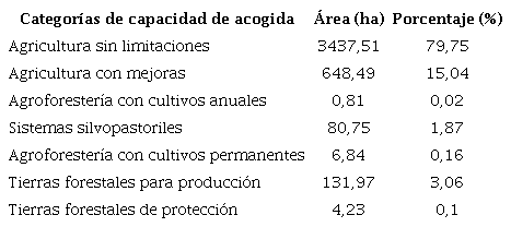 &Aacute;rea en hect&aacute;reas y porcentaje de las categor&iacute;as de capacidad de acogida del suelo.