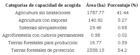&Aacute;rea en hect&aacute;reas y porcentaje de las categor&iacute;as de capacidad de acogida del suelo considerando zonas de protecci&oacute;n.
