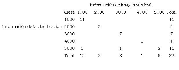 Matriz de confusi&oacute;n entre la informaci&oacute;n de la imagen satelital Lansat 8 y los resultados de la clasificaci&oacute;n de uso del suelo del CBIRT, San Jos&eacute;, Costa Rica.