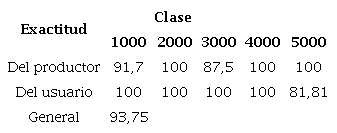 Exactitud de los resultados de la clasificaci&oacute;n de uso del suelo del CBIRT, San Jos&eacute;, Costa Rica.