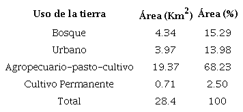 Área absoluta y porcentual del uso del suelo de la subcuenca del río Páez, Cartago.