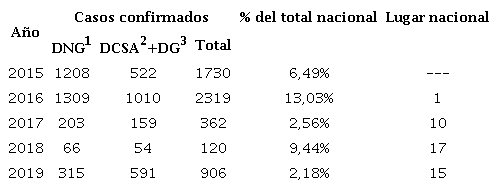 Casos confirmados de dengue en el estado de Guerrero, 2015-2019