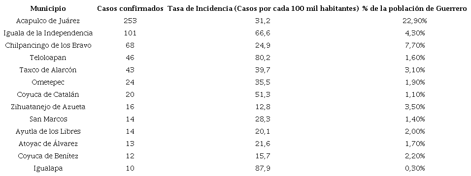 Municipios del estado de Guerrero con mayor cantidad de casos confirmados de dengue en 2018