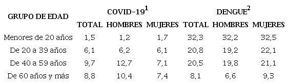 Tasa de incidencia de COVID-19 y dengue en el estado de Guerrero, por grupos de edad y sexo (casos por cada 100,000 habitantes)