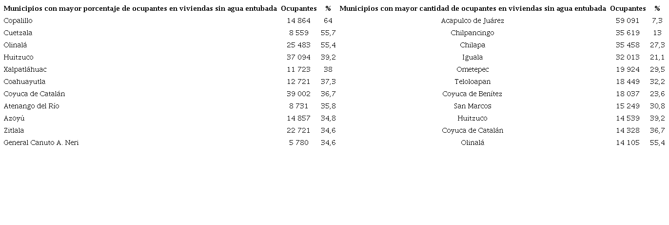 Principales municipios seg&uacute;n la cantidad y el porcentaje de ocupantes en viviendas sin agua entubada.